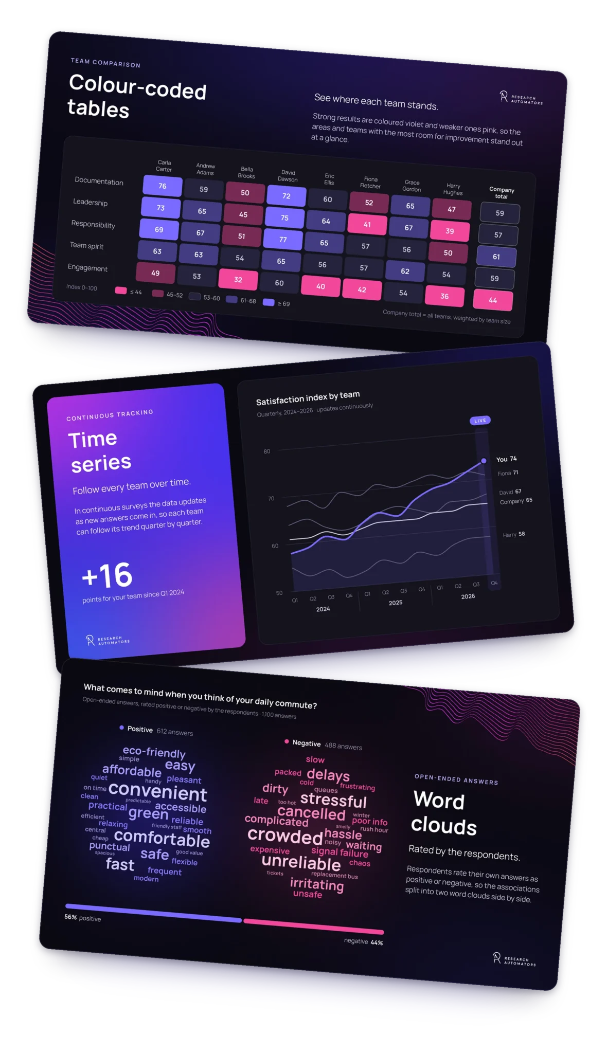 Slides with colour-coded tables, time series and word clouds